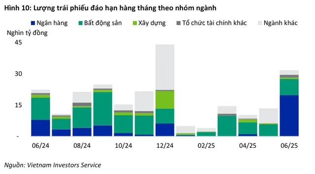 Lượng trái phiếu đáo hạn phân theo nhóm ngành trong thời gian tới