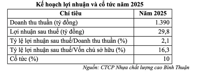 Kế hoạch lợi nhuận và cổ tức năm 2025