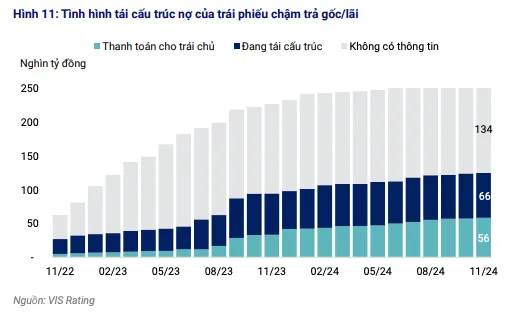 Tình hình tái cấu trúc nợ của các trái phiếu chậm trả gốc/lãi Tình hình tái cấu trúc nợ của các trái phiếu chậm trả gốc/lãi