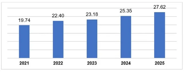 Vốn đầu tư nước ngoài giải ngân trong 5 năm qua, trong đó, năm 2025 đạt đỉnh với 27,62 tỷ USD