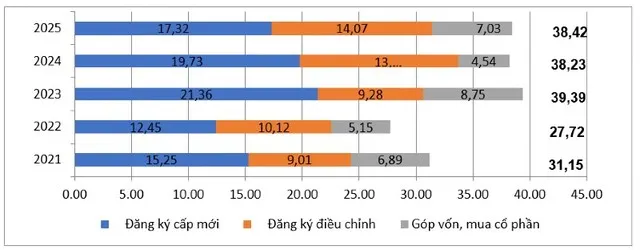 Vốn đầu tư nước ngoài đăng ký vào Việt Nam trong vòng 5 năm qua