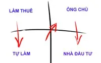 Chiều mũi tên đỏ thể hiện mức độ ngày càng giàu có.