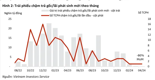 Trái phiếu chậm trả phát sinh lần đầu tiếp tục giảm trong tháng 4/2024