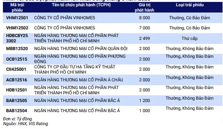 Các đợt phát hành lớn nhất trong tháng 8 năm 2025