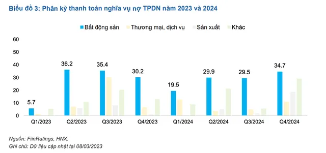 Nghĩa vụ nợ trái phiếu doanh nghiệp trong thời gian tới