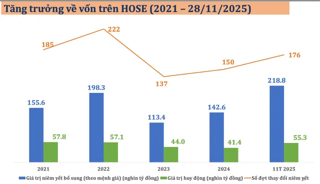 Nguồn: HOSE