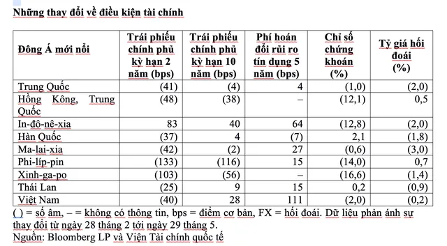 ADB: Lợi suất trái phiếu chính phủ khu vực Đông Á mới nổi sụt giảm do Covid-19 ảnh 1