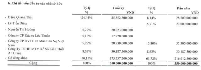 Biến động cổ đông của AFX trong 9 tháng đầu năm 2025.