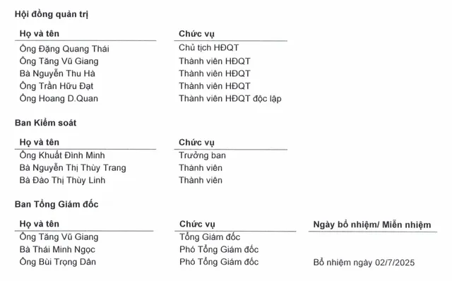 Danh sách lãnh đạo AFX.