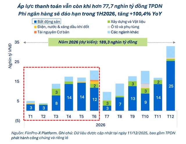 Hơn 77,7 nghìn tỷ đồng trái phiếu doanh nghiệp khối phi ngân hàng sẽ đến hạn trong nửa đầu năm 2026