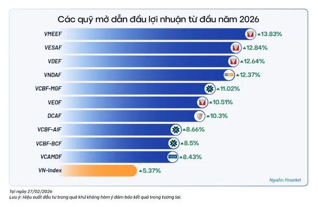 Nhiều quỹ mở đang đạt hiệu suất ấn tượng từ đầu năm