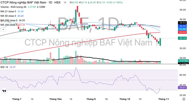 Cổ phiếu BAF đã giảm và đang giao dịch dưới đường kháng cự MA 200.