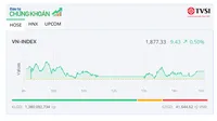 Bank - chứng - thép trở lại, VN-Index tiếp tục lập đỉnh mới