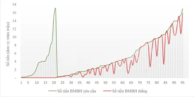 Thống kê các vụ tranh chấp bảo hiểm dưới 2 tỷ đồng