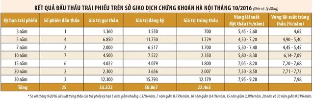 Bảo hiểm nhân thọ tiếp tục dồn tiền vào trái phiếu ảnh 1