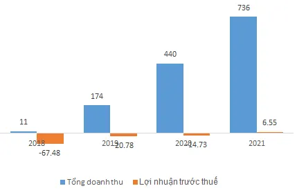 Kết quả kinh doanh của Bảo hiểm OPES từ khi thành lập - Đơn vị: Tỷ đồng - Nguồn: OPES