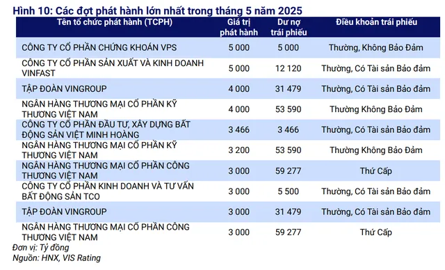 Các đợt phát hành lớn nhất trong tháng 5/2025