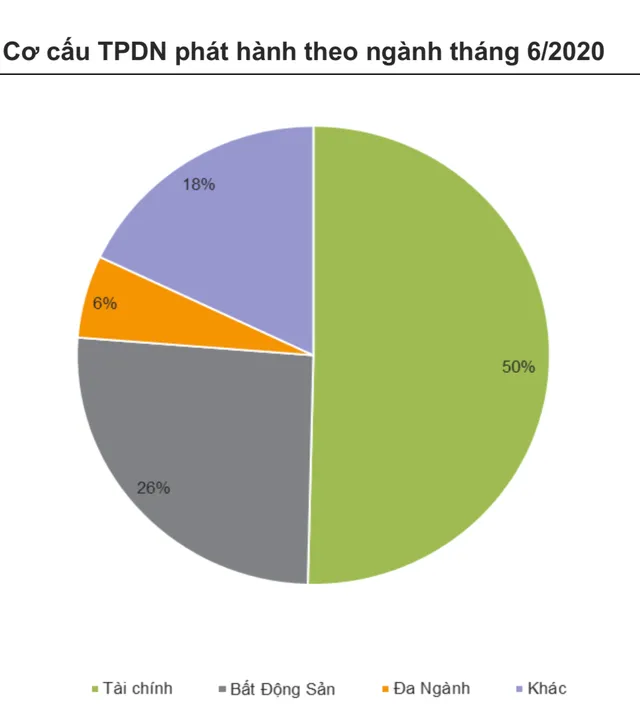 Bất động sản, ngân hàng là những ngành phát hành trái phiếu doanh nghiệp cao nhất ảnh 1