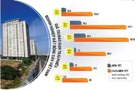 Tổng giá trị trái phiếu doanh nghiệp bất động sản đáo hạn năm 2023 tương đương hơn 9% dư nợ tín dụng ngân hàng tăng thêm trong năm 2022. Ảnh: Đức Thanh. Đồ họa: Đan Nguyễn.