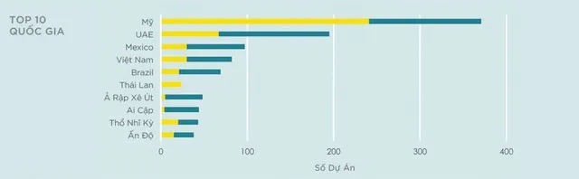 Top 10 quốc gia có số lượng dự án branded residence nhiều nhất thế giới. (Nguồn: Báo cáo Savills Branded Residences 2025-2026)