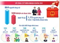 Bầu cử Quốc hội và HĐND các cấp: Công tác nhân sự được chuẩn bị chặt chẽ, bảo đảm cơ cấu theo quy định