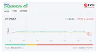 Biến động mạnh ATC, VN-Index giảm gần 40 điểm