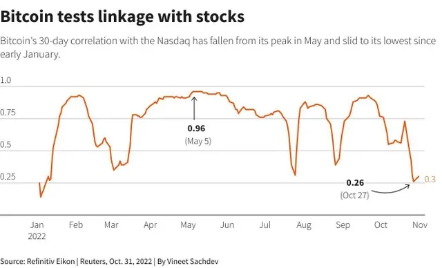 Tương quan giữa Bitcoin với chỉ số Nasdaq