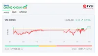 Bluechip khởi sắc, VN-Index hồi phục trong phiên đáo hạn phái sinh