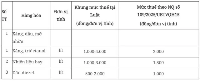 Mức thuế đối với xăng, nhiên liệu bay, dầu diesel hiện nay.