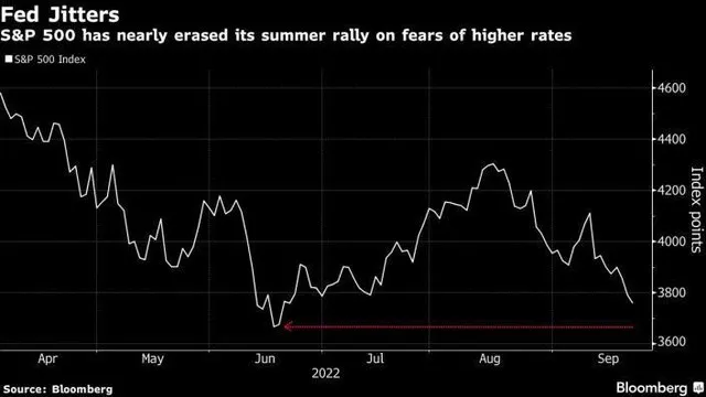 Diễn biến chỉ số S&amp;P 500 (Nguồn: Bloomberg).