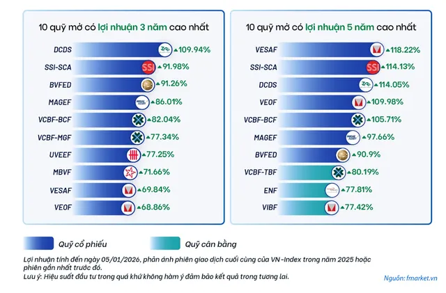 Nhóm quỹ có hiệu suất cao nhất đạt mức lợi nhuận bình quân khoảng 15–22%/năm