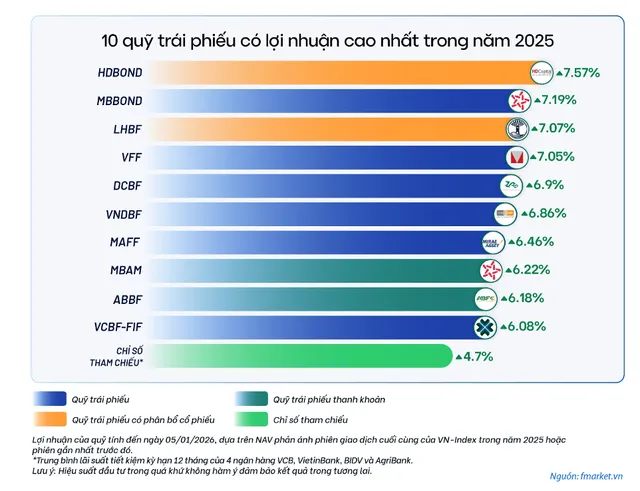 Các quỹ trái phiếu ghi nhận mức sinh lời tích cực năm 2025
