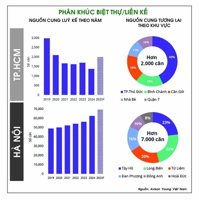 Đồ hoạ: Bình Minh. Nguồn: Avison Young Việt Nam.
