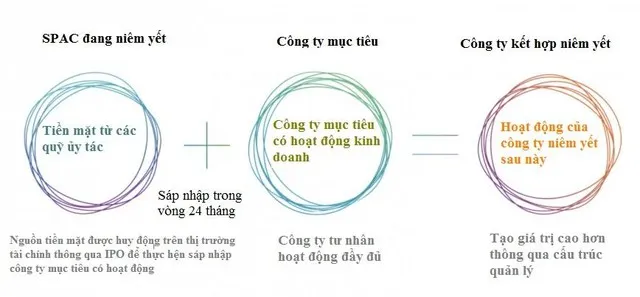 Quy trình thực hiện một thương vụ SPAC (Nguồn: Bloomberg)