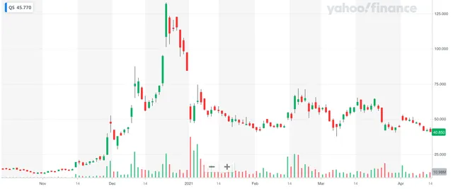 Diễn biến cổ phiếu QuantumScape (Nguồn: Yahoo Finance)