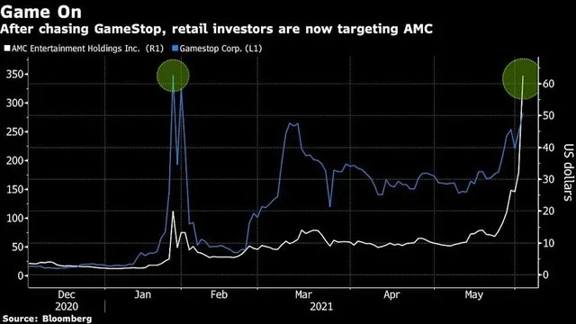 Diễn biến giá cổ phiếu GameStop và AMC