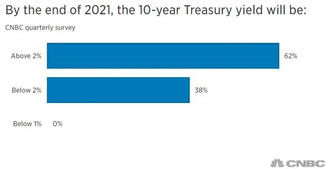 Cuối năm 2021, lợi tức trái phiếu kho bạc kỳ hạn 10 năm sẽ là bao nhiêu? (Nguồn: CNBC)