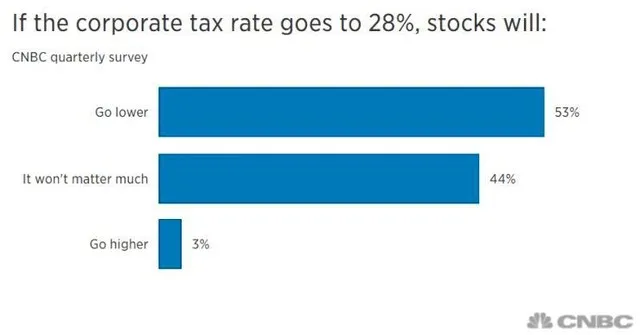 Nếu thuế thu nhập doanh nghiệp lên 28%, thị trường chứng khoán sẽ ảnh hưởng ra sao? (Nguồn: CNBC)