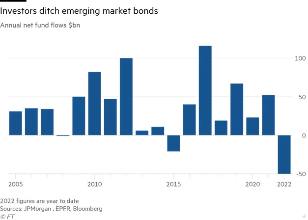 Dòng tiền mua/bán ròng trên thị trường trái phiếu các nền kinh tế mới nổi