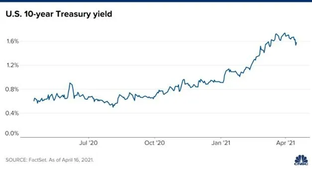 Diễn biến trái phiếu kho bạc Mỹ kỳ hạn 10 năm (Nguồn: FactSet)