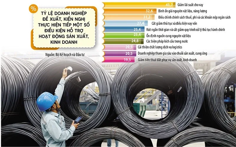Doanh nghiệp mong đợi Chính phủ có thêm các chính sách hỗ trợ thúc đẩy hoạt động cải thiện môi trường kinh doanh, cải cách cơ chế, chính sách và thủ tục hành chính liên quan hoạt động sản xuất, kinh doanh. Ảnh: Đức Thanh. Đồ họa: Đan Nguyễn