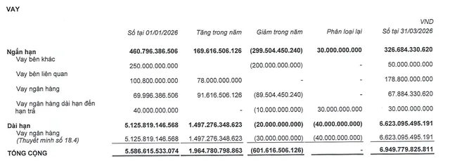 PAP tăng nợ vay trong quý I/2026.