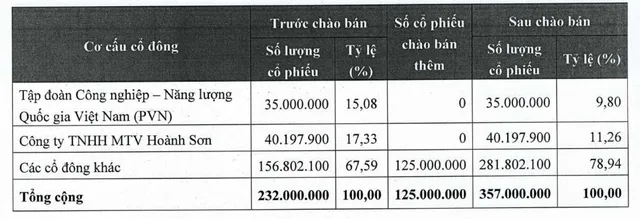 Tỷ lệ sở hữu của Petrovietnam dự kiến giảm về 9,8% vốn điều lệ sau đợt tăng vốn.