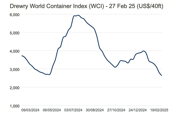 Chỉ số Drewry World Container đang giảm từ tháng 7/2024 tới nay