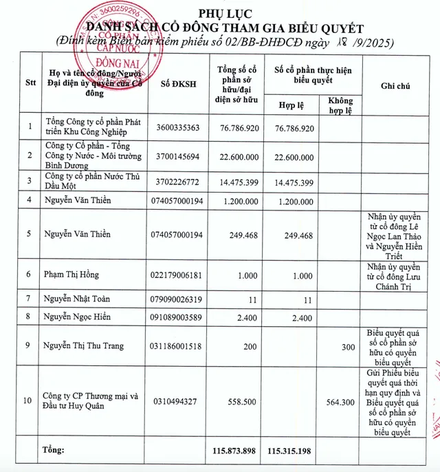 Danh sách cổ đông tham gia biểu quyết xin ý kiến cổ đông bằng văn bản.