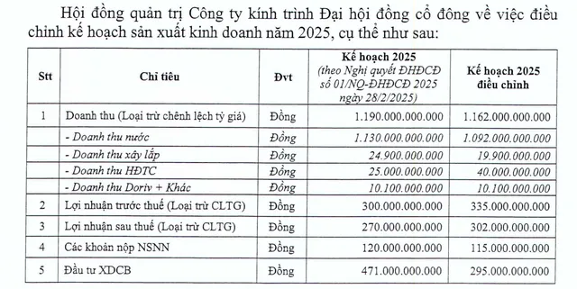 Nội dung tờ trình điều chỉnh kế hoạch kinh doanh.