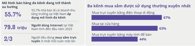 Nguồn: Báo cáo PwC - Voice of consumer 2024, khảo sát trên 15,000 người bán của Sapo Technology JSC, Báo cáo Vietnam E-commerce Intelligence 2025, We are Social 2025.