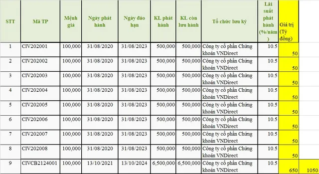 CEN Invest đã phát hành 8 lô trái phiếu trong tháng 8/2020 và một lô trái phiếu trong tháng 10/2021