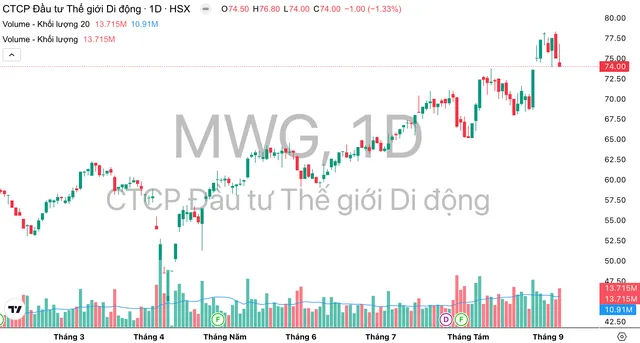 Cổ phiếu MWG giảm hai phiên liên tiếp sau khi ông Trọng bán ra cổ phiếu.