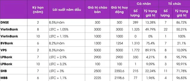 Các đợt phát hành trái phiếu ra công chúng từ đầu năm đến nay (Đơn vị: tỷ đồng)*LSTC: Lãi suất tham chiếu thường tính bằng bình quân lãi suất tiền gửi tiết kiệm cá nhân bằng VND, kỳ hạn 12 tháng, lãi cuối kỳ của Agribank, Vietcombank, Vietinbank, BIDV tại ngày xác định lãi suất hàng năm.